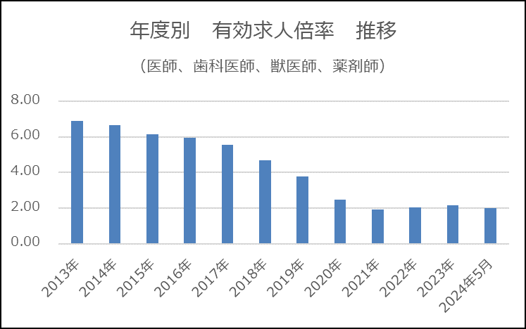 年度別 有効求人倍率 推移